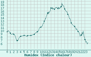 Courbe de l'humidex pour Chteauroux (36)