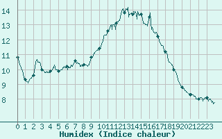 Courbe de l'humidex pour Carpentras (84)