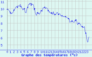 Courbe de tempratures pour Metz-Nancy-Lorraine (57)
