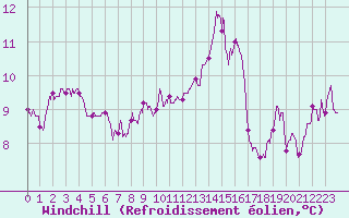Courbe du refroidissement olien pour Pointe de Chassiron (17)