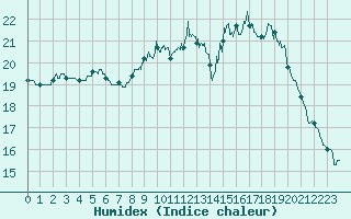 Courbe de l'humidex pour Besanon (25)