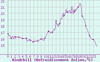 Courbe du refroidissement olien pour Le Mans (72)