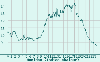 Courbe de l'humidex pour Mont-Aigoual (30)