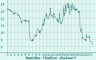 Courbe de l'humidex pour Chlons-en-Champagne (51)