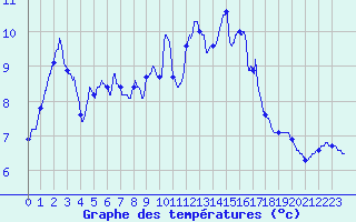 Courbe de tempratures pour Dax (40)