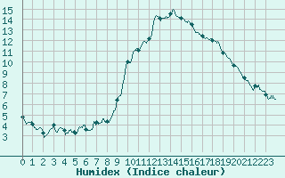 Courbe de l'humidex pour Ajaccio - Campo dell'Oro (2A)