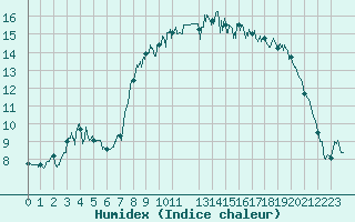 Courbe de l'humidex pour Cherbourg (50)