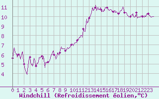 Courbe du refroidissement olien pour Brest (29)