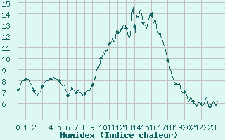 Courbe de l'humidex pour Melun (77)