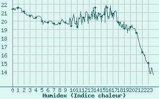 Courbe de l'humidex pour Deauville (14)