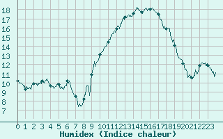 Courbe de l'humidex pour Lons-le-Saunier (39)