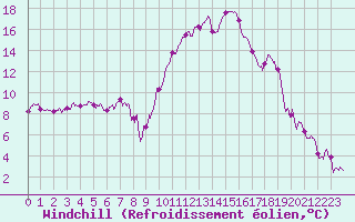 Courbe du refroidissement olien pour Carpentras (84)