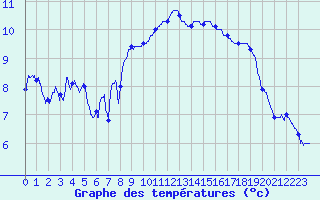 Courbe de tempratures pour Lanvoc (29)