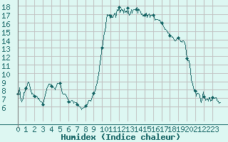 Courbe de l'humidex pour Bastia (2B)