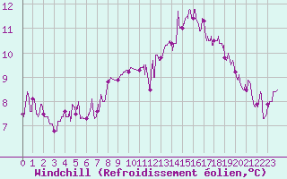 Courbe du refroidissement olien pour Angers-Beaucouz (49)