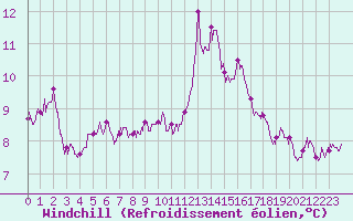 Courbe du refroidissement olien pour Perpignan (66)