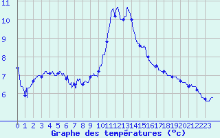 Courbe de tempratures pour Bagnres-de-Luchon (31)