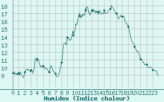 Courbe de l'humidex pour Toulon (83)