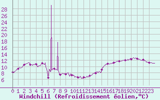 Courbe du refroidissement olien pour Bastia (2B)