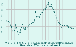 Courbe de l'humidex pour Mcon (71)