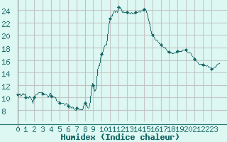 Courbe de l'humidex pour Dax (40)