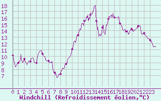 Courbe du refroidissement olien pour Ste (34)