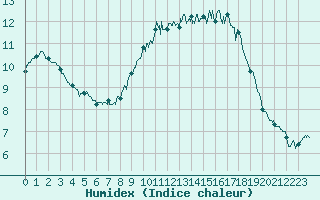 Courbe de l'humidex pour Figari (2A)