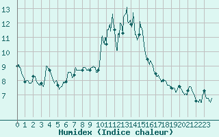 Courbe de l'humidex pour Abbeville (80)