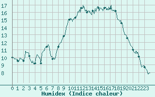 Courbe de l'humidex pour Marseille - Vaudrans (13)