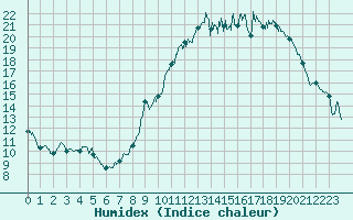 Courbe de l'humidex pour Nancy - Ochey (54)