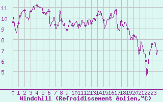 Courbe du refroidissement olien pour Grenoble/St-Etienne-St-Geoirs (38)
