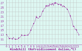Courbe du refroidissement olien pour Pontoise - Cormeilles (95)