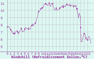 Courbe du refroidissement olien pour Angers-Marc (49)