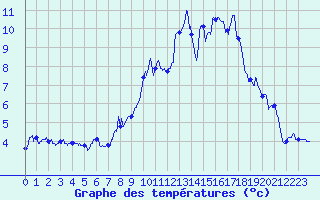 Courbe de tempratures pour Ballon de Servance (70)
