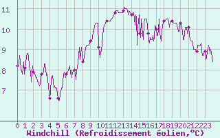 Courbe du refroidissement olien pour Leucate (11)
