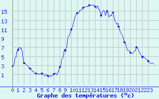 Courbe de tempratures pour Formigures (66)