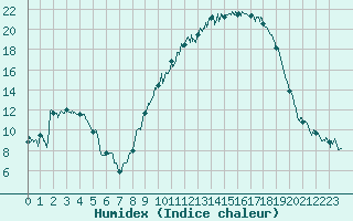 Courbe de l'humidex pour Angers-Marc (49)