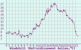 Courbe du refroidissement olien pour Montluon (03)