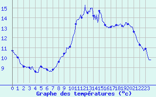 Courbe de tempratures pour Pau (64)