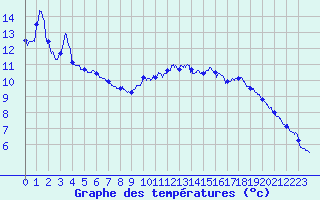 Courbe de tempratures pour Dieppe (76)