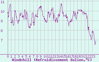 Courbe du refroidissement olien pour Calacuccia (2B)