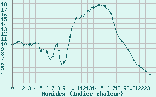 Courbe de l'humidex pour Brive-Souillac (19)