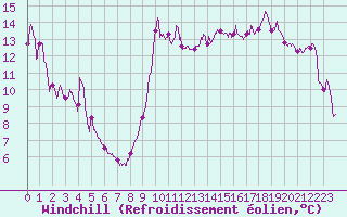 Courbe du refroidissement olien pour Nice (06)