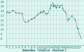 Courbe de l'humidex pour Troyes (10)