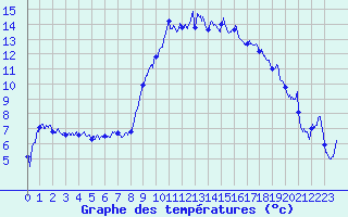 Courbe de tempratures pour Marignane (13)