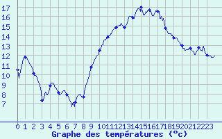 Courbe de tempratures pour Saint Sylvain (14)