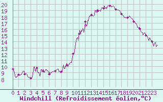 Courbe du refroidissement olien pour Scheibenhard (67)