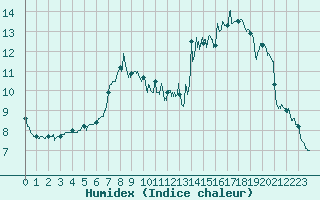 Courbe de l'humidex pour Epinal (88)