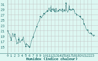 Courbe de l'humidex pour Dole-Tavaux (39)