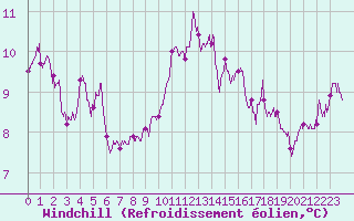 Courbe du refroidissement olien pour Ambrieu (01)